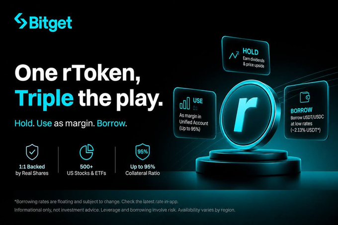 A Bitget promotional graphic highlights the rToken feature with the tagline "One rToken, Triple the play. Hold. Use as margin. Borrow," showcasing three benefits—earn dividends, use as collateral for up to 95% margin, and borrow USDT/USDC at low rates of ~2.13%—alongside claims of 500+ US stocks and ETFs backed 1:1 by real shares, supporting the post's emphasis on rToken's post-purchase utility.