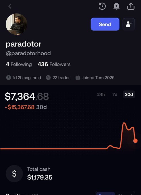 A profile page for a user named 'paradotor' (@paradotorhood) on a trading platform, showing 436 followers, 22 trades, and a 30-day portfolio value of $7,364.68 with a chart and total cash of $1,179.35.
