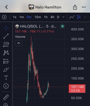 A TradingView chart of $HALO/SOL on Solana shows a steep drop from a peak near 400K to 107.14K, reflecting the meme coin's rapid decline shortly after launch, which aligns with the post's mention of its $100K market cap and $1.6M volume.