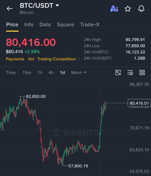 The image shows a Binance price chart for BTC/USDT displaying Bitcoin at $80,416.00 with a 2.98% increase, featuring key price levels marked at 82,850.00 (high) and 57,800.19 (low), with a notable sharp upward trend on the right side of the chart. This visualization captures the "vertical accumulation" referenced in the post, illustrating Bitcoin's dramatic V-shaped recovery from its recent low back toward the 80K range after a steep decline from its peak.