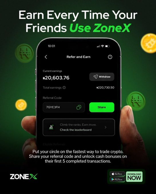 A hand holds a phone displaying the ZoneX app's "Refer and Earn" screen, showing ₦20,603.76 in current earnings, a total of ₦220,730.50, and a referral code "7GYE3FH," with text reading "Earn Every Time Your Friends Use ZoneX." The image directly supports the post by showcasing the referral earnings feature and leaderboard climb that the user is encouraging others to take advantage of.