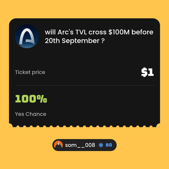 A prediction market card with a yellow background showing the Arc logo and text 'will Arc's TVL cross $100M before 20th September?', with a ticket price of $1 and '100% Yes Chance', posted by user 'som__.008'.