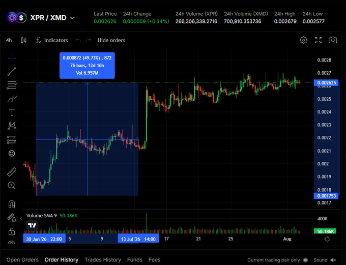 A candlestick chart of the XPR/XMD trading pair shows a price of 0.002626 with a +49.73% gain over 76 bars on 6.957M volume, visually illustrating the July 14 surge (highlighted by the blue box) followed by three weeks of consolidation that held above the breakout level rather than retracing.
