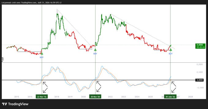 A TradingView chart showing a weekly BTC price analysis with three "BUY" signals marked at November 2016, November 2020, and June 2026, accompanied by an MACD indicator below that confirms each cycle low with bullish crossovers above the zero line. The chart illustrates the post's thesis of macro cycle alignment in crypto, with the third "BUY" print currently confirming across altcoins like $TEL and $DOGE.