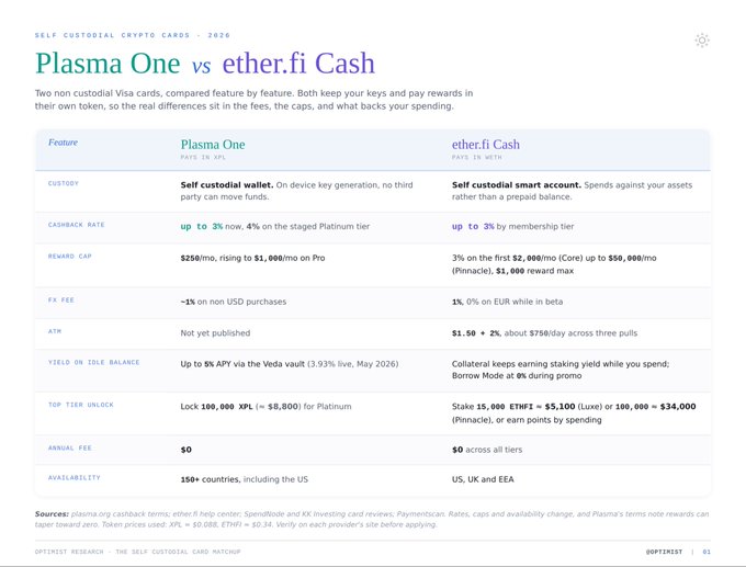 The image shows a comparison between Plasma One and Ether Fi, two different cryptocurrency wallets. The text explains that Plasma One has been chosen over Ether Fi by many users due to its features and ease of use. The image also highlights the importance of factors such as fees, pricing, user interface, and security when choosing a wallet.