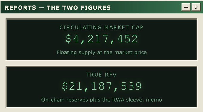A dark-themed dashboard titled 'REPORTS — THE TWO FIGURES' displays a 'CIRCULATING MARKET CAP' of $4,217,452 and a 'TRUE RFV' of $21,187,539.