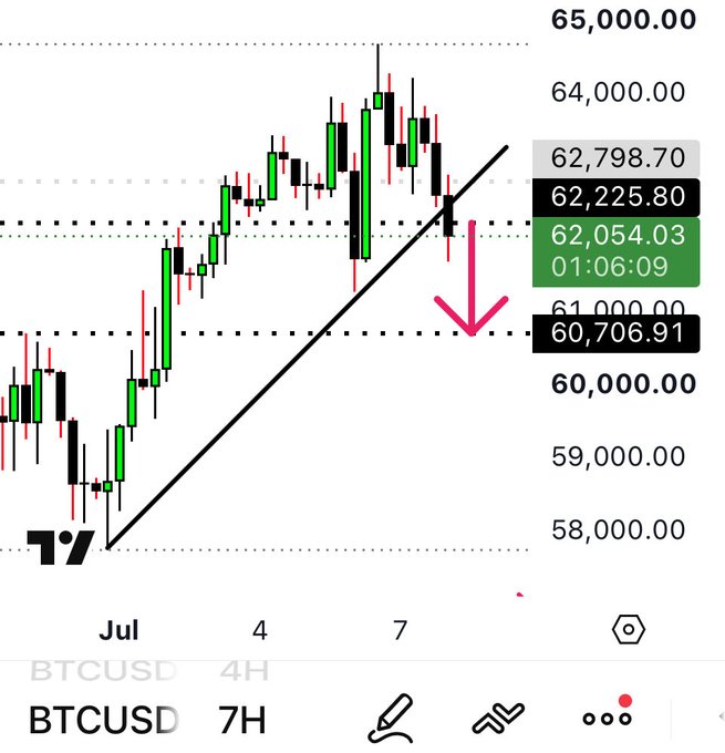 A BTCUSD 7H candlestick chart shows Bitcoin trading around 62,225.80 with a broken ascending trendline and a downward arrow indicating a short scalp setup toward the 60,706.91 support level. Key levels displayed include resistance at 64,000.00, 65,000.00, and 62,798.70, supporting the bearish short position thesis mentioned in the post.