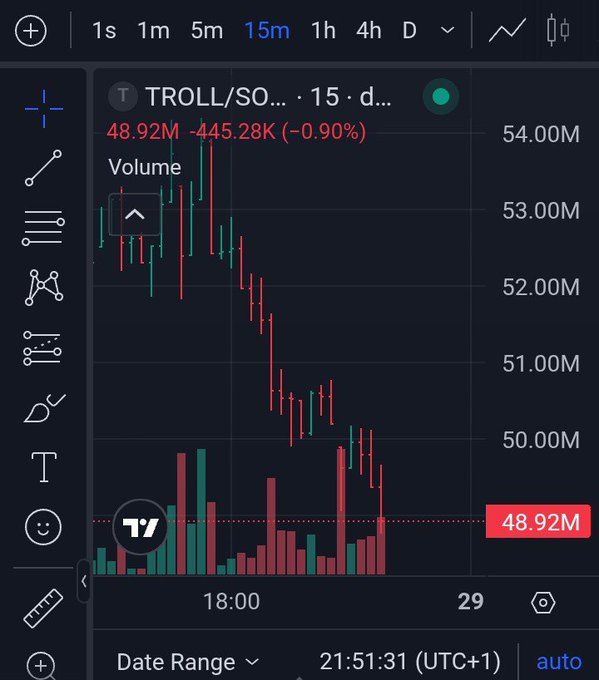 A TradingView 15-minute candlestick chart of $TROLL/SOL showing a sharp decline from ~54M to 48.92M (-0.90%) with high volume, accompanied by the analyst's caption highlighting "massive weekly bullish divergences" that suggest a potential reversal against the bearish price action.