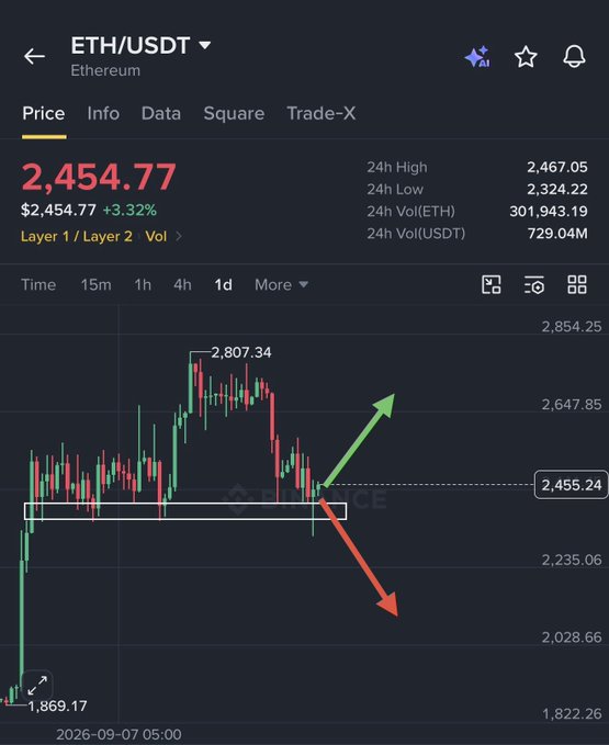 This image shows the ETH/USDT (Ethereum) trading chart on Binance, with a current price of $2,454.77 (+3.32%), displaying a 24-hour range of $2,324.22 to $2,467.05 and trading volume of 729.04M USDT. The chart highlights a critical resistance/support zone around $2,455.24, with two drawn arrows illustrating the post's analysis—one green arrow pointing up toward $2,647.85–$2,807.34 (Scenario 1: upside liquidity grab/recovery) and one red arrow pointing down toward $2,235.06–$2,028.66 (Scenario 2: continued decline following Bitcoin's lead).
