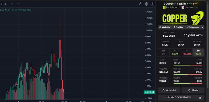 A cryptocurrency trading interface for the COPPER/WETH pair on Uniswap, showing a price of $0.0₆6811 and a $9.7M market cap, with a candlestick chart on the left and trade statistics on the right.