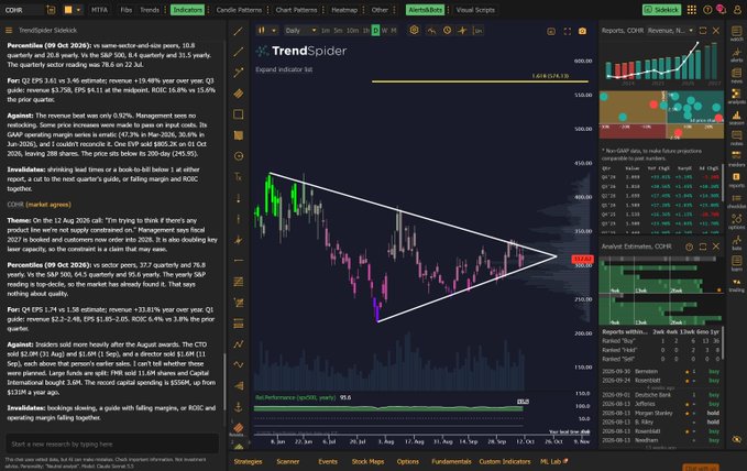 The image shows a TradingView chart of Coherent Corp (COHR) featuring a bullish falling wedge pattern with annotation "Re-Allocations (Jul-Oct, yearly)" marked at the $143 level, alongside bullish analyst estimates ($1.01 EPS Q4) and strong sales growth metrics (~95.6% YoY). The wide triangular wedge consolidation aligns with the post's thesis that COHR's management signaling "SOLD OUT" status suggests a breakout setup from this multi-month accumulation pattern.