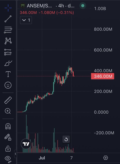A TradingView candlestick chart of the token ANSEM/SOL on a 4-hour timeframe showing a price decline of 1.080M (-0.31%) to 346.00M, with the post caption suggesting this dip represents a rare buying opportunity before a projected climb to $1B.

Key visible details: TradingView branding, 1.00B target marked at the top, current price highlighted in red at 346.00M, July timeframe, and a downward price action at the right edge of the chart.