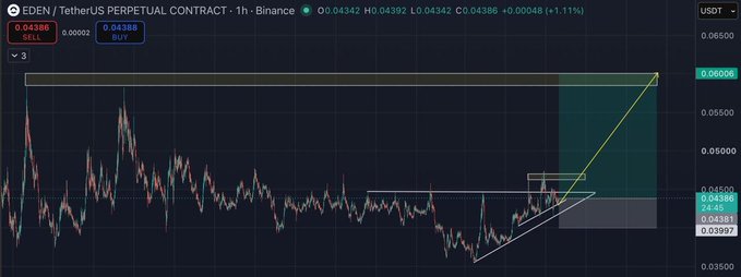 A cryptocurrency trading chart from Binance showing the EDEN/USDT perpetual contract on a 1-hour timeframe. The chart displays price action with a technical analysis drawing, including a yellow diagonal line pointing toward an upper target box around the $0.05006 level.