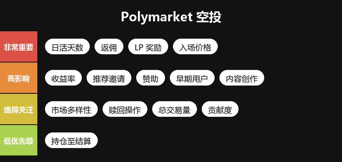 The image shows a list of terms written in Chinese with their corresponding English translations. It appears to be an overview or summary of Polymarket Airdrop weighting, which is a method used for trading cryptocurrencies. The text includes information about the entry price, profits/losses, and other relevant details. The post seems to be discussing this topic in detail, providing insights into how it works and its benefits.