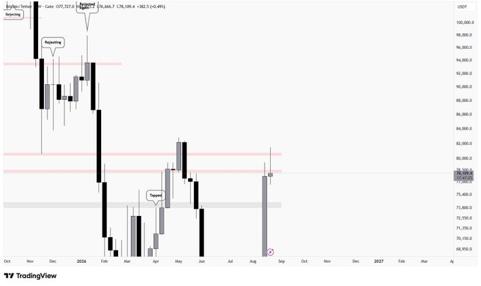 A TradingView weekly candlestick chart of Bitcoin (BTC) showing price action from October to early 2025, with annotations including 'Rejecting', 'Gate (77,727)', 'Rejected', '78,866.7', and 'Tapped' marking key support and resistance levels.
