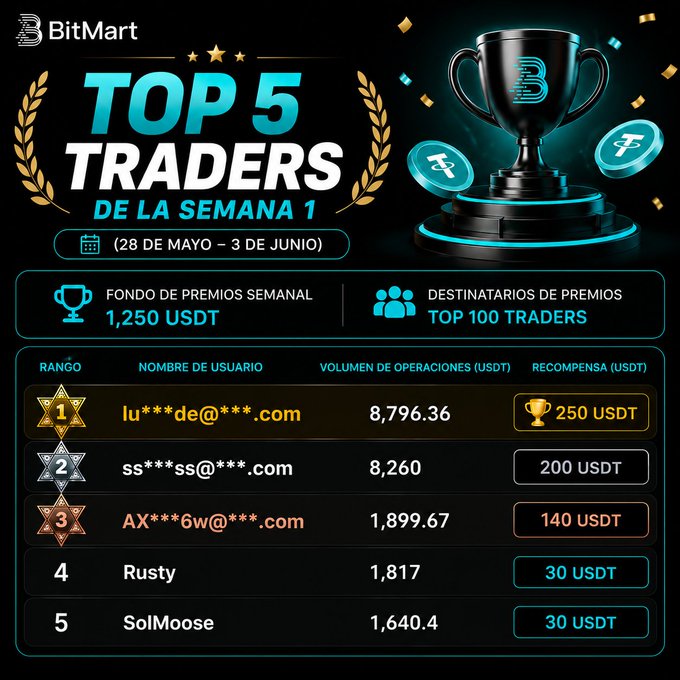 The image features a table of data from BitMart's Prediction Market that displays trading information for five top traders participating in a cryptocurrency trading contest held at week 1. The table shows the traders' names, their corresponding amounts (in USDT), and other relevant details such as the amount they have received and the remaining amount available to be distributed within the market. Additionally, there is an image of the trophy used to recognize the winners of the competition.