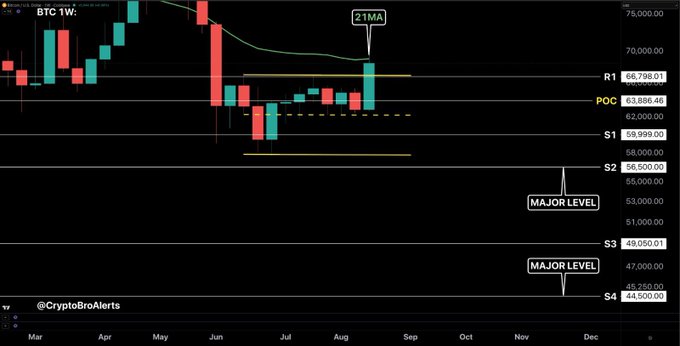 A Bitcoin weekly chart displays price action testing the 21-week moving average (21MA) near $66,000, with key levels marked including resistance at $66,798.01 (R1), POC at $63,886.46, support levels at $58,999 (S1) and $56,500 (S2), and major levels at $49,050.01 (S3) and $44,500 (S4), illustrating the post's call for bears to reject the 21MA or risk a drop to test the $56.5K support.