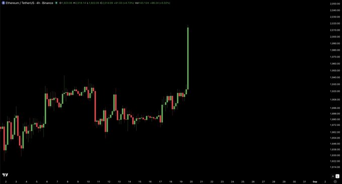 A TradingView 4-hour candlestick chart of Ethereum/USDT (ETHUSDT) on Binance shows ETH reclaiming the $2,000 level with a sharp vertical green candle spike reaching ~$2,045, accompanied by a notable +53% weekly gain. This visualizes the bullish pump referenced in the post, highlighting the recent breakout above the key psychological $2,000 resistance after several weeks of consolidation in the $1,830–$1,950 range.
