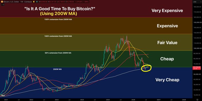 A Bitcoin/USD weekly chart from Coinbase shows BTC priced at $64,945.00, with price action highlighted by a yellow circle in the "Very Cheap" zone below the 200W MA, visually supporting the claim that Bitcoin remains in an undervalued region with signs of demand.