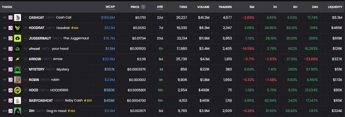 The image displays a trading table ranking the top 10 tokens on the Robinhood chain by volume, with $CASHCAT leading at $160.9M market cap and $42.2M volume, followed by $HOODRAT, $JUGGERNAUT, and $HOOD among others. The post highlights $CASHCAT's standout performance, noting its rise to a $170M market cap—a nearly 200x increase since the start of the month—corroborated by its top ranking and strong price gains (4.60% 5H, 6.53% 6H) shown in the table.