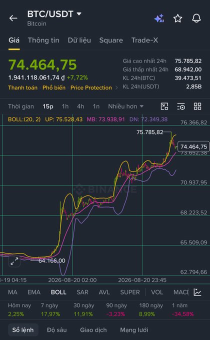 A Binance trading chart showing BTC/USDT at $74,464.75, up +7.72%, with a Bollinger Bands overlay (UP: 75,528.43, MB: 73,938.91, DN: 72,349.38) and price performance over various timeframes including -34.58% over 1 year.