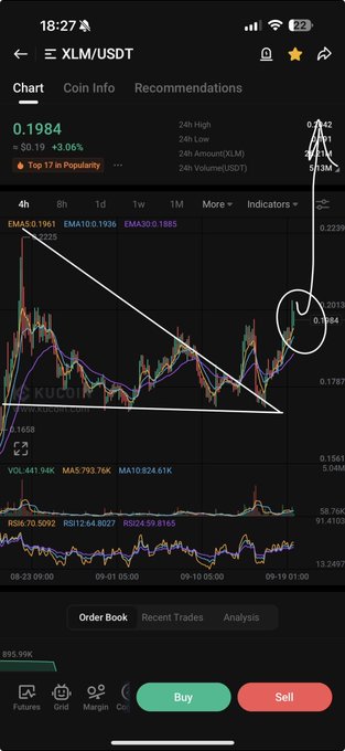 A mobile KuCoin chart shows XLM/USDT trading at $0.1984 (+3.06%), with hand-drawn trendlines depicting a descending triangle pattern breaking upward, alongside EMA, MA, volume, and RSI indicators—mirroring the post's bullish thesis that $XLM is poised for a breakout similar to $NEAR.