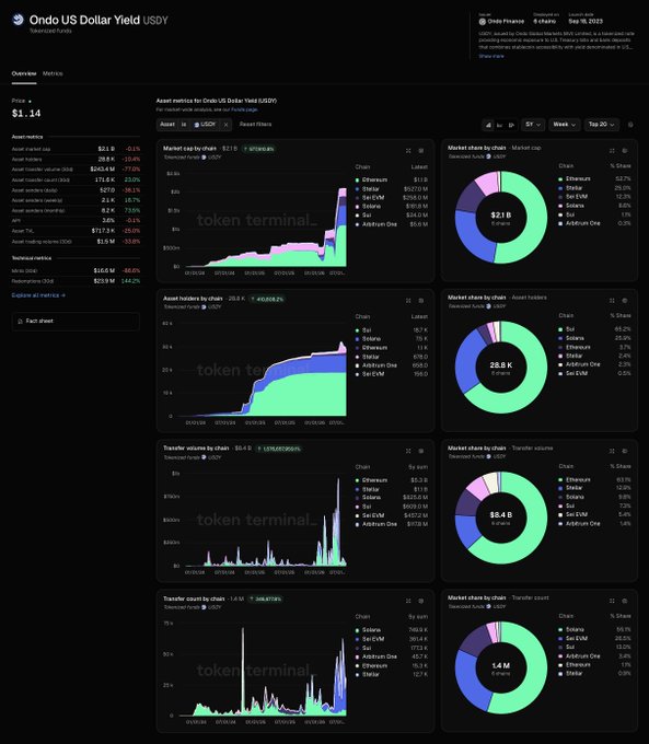 This image displays the Ondo Finance $USDY asset page on Token Terminal, showcasing key metrics, market share by chain for market cap, asset holders, and transfer volume. The post is referencing this specific page to highlight the asset's performance and distribution.