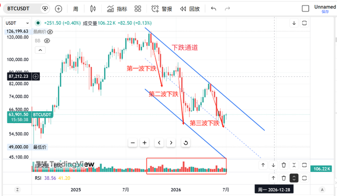 A TradingView candlestick chart of BTCUSDT shows a descending channel with three labeled downward waves ("第一波下跌," "第二波下跌," "第三波下跌"), with the current price at 63,901.50 and recent lows hovering near the channel's midline around the 49,000–54,500 range, visually supporting the claim that Bitcoin's bear market bottom will land near 48–50K rather than at the lower channel edge.