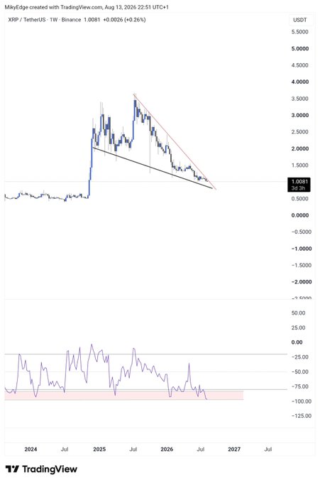 A TradingView weekly chart of XRP/USDT on Binance shows the price trading around $1.0081 (+0.26%) within a large descending wedge/pennant pattern since its 2025 highs near $3.50, with the RSI indicator at the bottom sitting near oversold territory around -75, visually supporting the post's claim that XRP is at a low-risk accumulation level after its multi-year downtrend.