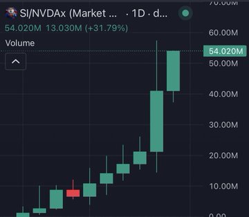 A daily candlestick chart of SI/NVDAx (Market AI) with a volume of 54.02M and a gain of +31.79%, showing a strong upward price surge that visually supports the post's claim of the US President boosting both $AI and $SI.