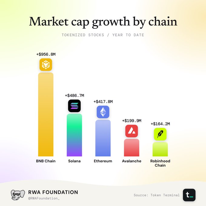 A bar chart titled 'Market cap growth by chain - Tokenized stocks / Year to date' from RWA Foundation showing BNB Chain (+$956.8M), Solana (+$486.7M), Ethereum (+$417.8M), Avalanche (+$199.9M), and Robinhood Chain (+$164.2M).