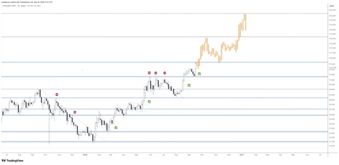 A candlestick chart on TradingView showing price action with red and green indicator marks along horizontal support and resistance levels.