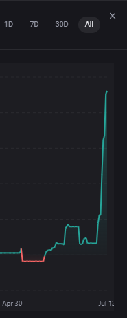 A portfolio chart on the "All" timeframe shows a significant upward spike from around April 30 to July 12, reflecting the user's accumulated crypto holdings after consolidating assets onto Robinhood from Solana, Base, and BSC chains. The sharp green surge in late June/July visualizes the recent gains that have lifted the user from worrying about sleeping under a bridge to feeling financially secure enough to do a giveaway (GA) for the community.