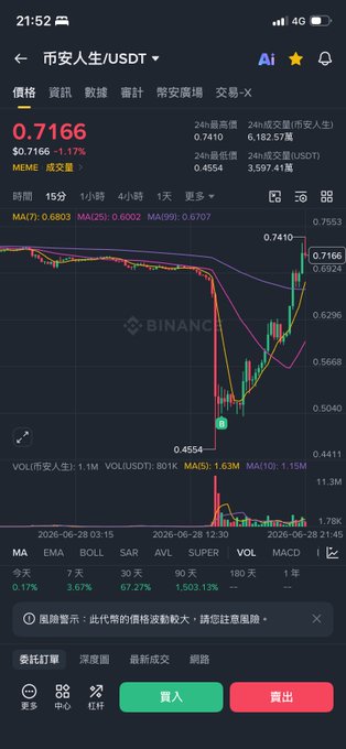A Binance trading chart displays 币安人生/USDT (Binance Life) at a price of 0.7166 USDT, showing a sharp "V-shaped" recovery after dipping to a low of 0.4554, which visually illustrates the post's claim of a high reward-to-risk buying opportunity ("黄金坑" / golden pit) following the steep dip and rebound.