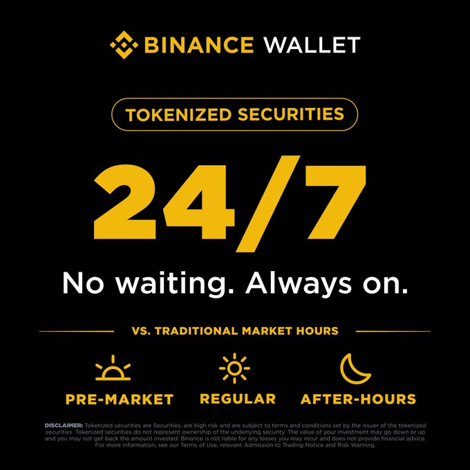A Binance Wallet promotional graphic advertises that tokenized securities can be traded 24/7, contrasting with traditional market hours across pre-market, regular, and after-hours sessions, with the tagline "No waiting. Always on." The image reinforces the post's message that tokenized securities on Binance Wallet eliminate market hour restrictions, allowing continuous trading beyond traditional pre-market, regular, and after-hours windows.
