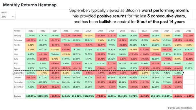 A 'Monthly Returns Heatmap' for BTC showing September has been bullish or neutral for 8 of the past 14 years, with September 2026 circled and showing a return of 5.33%.