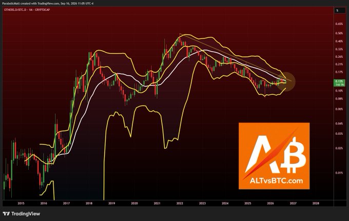 A TradingView monthly candlestick chart of OTHERS.D (Altcoin Dominance) against BTC.D, spanning 2015-2027, shows altcoin dominance rallying sharply from 2017-2018, peaking around 2021, and now compressing tightly between its Bollinger Bands near 5.17% in what appears to be the largest monthly squeeze in the metric's history, overlaid with the ALTVsBTC.com logo.
