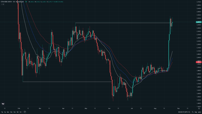 ETH/USD price chart on Hyperliquid showing a sharp upward spike after a period of consolidation, with multiple moving averages displayed and price reaching around 2,497.