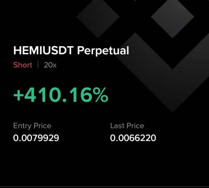 A trading interface displays a profitable short position on the HEMIUSDT Perpetual pair with 20x leverage, showing a +410.16% gain as the price dropped from an entry of 0.0079929 to 0.0066220, supporting the poster's claim of successfully sniping bearish trades on $HEMI.