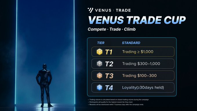 A promotional graphic for 'VENUS TRADE CUP' featuring a dark silhouette figure against a blue background, detailing a four-tier trading competition with thresholds ranging from T4 (Loyalty, 30 days held) to T1 (Trading ≥ $1,000).