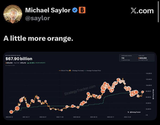 Michael Saylor (@saylor) posted "A little more orange." alongside a StrategyTracker chart showing MicroStrategy's Bitcoin Reserve Value at $67.90 billion with 645,050 BTC held at an average cost of $76,412, hinting at another potential Bitcoin purchase by his company.