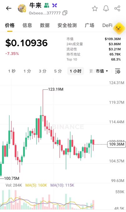 A cryptocurrency price chart from Binance showing the token '牛来' (0xbeea...377777) trading at $0.10936, down 7.35%, with 24-hour volume of $109.36M.