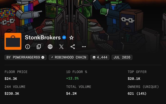 A screenshot of the StonkBrokers NFT collection page on Robinhood Chain shows a floor price of $24.3K (+12.3% in 24H), with 24H volume of $230.3K and total volume of $4.2M among 621 unique owners, supporting the post's claim of the collection's strong market performance and momentum shortly after launch.