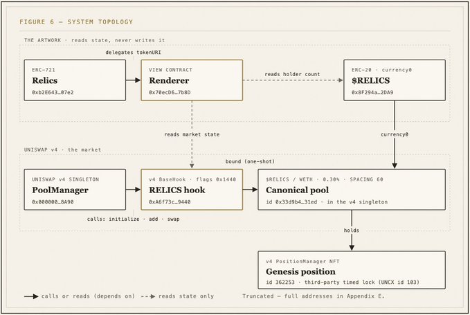 A technical diagram labeled "FIGURE 6 - SYSTEM TOPOLOGY" showing the architecture connecting Relics, Renderer, $RELICS, Uniswap v4 PoolManager, a RELICS hook, a Canonical pool, and a Genesis position NFT.