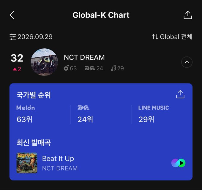 A screenshot of the Global-K Chart dated 2026.09.29 showing NCT DREAM at rank 32 with their latest release 'Beat It Up', displaying Melon (63), Genie (24), and LINE MUSIC (29) rankings.
