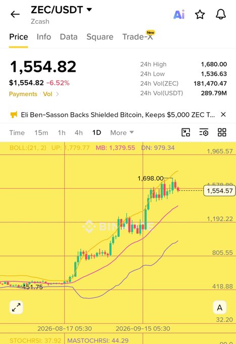 A Binance cryptocurrency price chart for ZEC/USDT showing Zcash at $1,554.82, down 6.52%, with a candlestick chart showing price movement between $451.75 and $1,698.00, and 24h volume data.