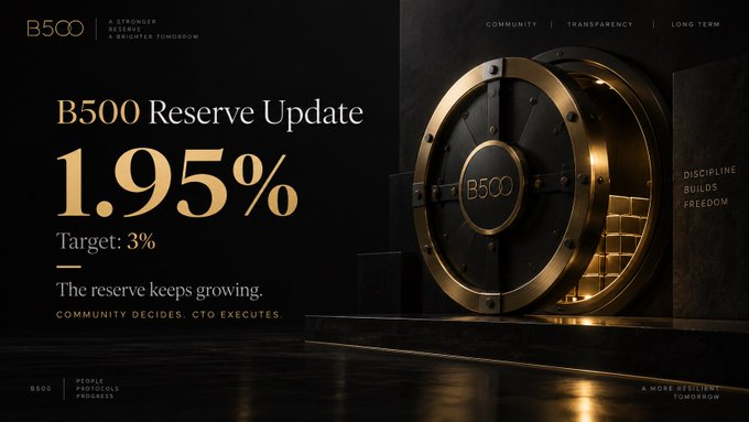 A promotional graphic for 'B500 Reserve Update' showing '1.95%' with a target of '3%' against a black background, featuring a golden vault door and text 'The reserve keeps growing. COMMUNITY DECIDES. CTO EXECUTES.'