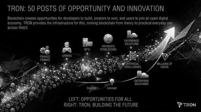 An infographic titled 'TRON: 50 POSTS OF OPPORTUNITY AND INNOVATION' showing blockchain applications including Finance, Gaming, NFTs, Payments, Stablecoins, Enterprise Solutions, and Artificial Intelligence, with the TRON logo at the bottom right.