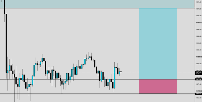 A candlestick chart displays $ETH price action with key levels marked, including an entry zone at 1,873.46 and stop loss at 1,869.23, aligning with the long setup parameters and showing a highlighted risk/reward area to the right.