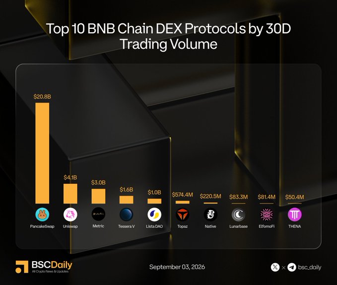 A bar chart titled "Top 10 BNB Chain DEX Protocols by 30D Trading Volume" ranks PancakeSwap at #1 with $20.8B, followed by Uniswap ($4.1B), Metric ($3.0B), and others down to THENA at $50.4M, published by BSCDaily on September 03, 2026.